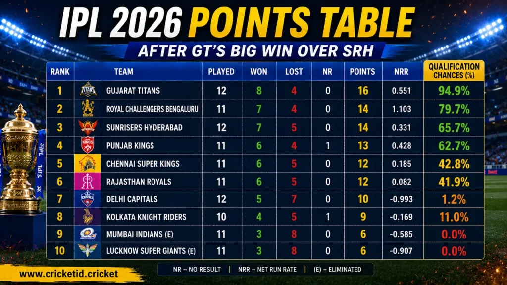 IPL 2026 Playoff Qualification Chances After GT vs SRH Match